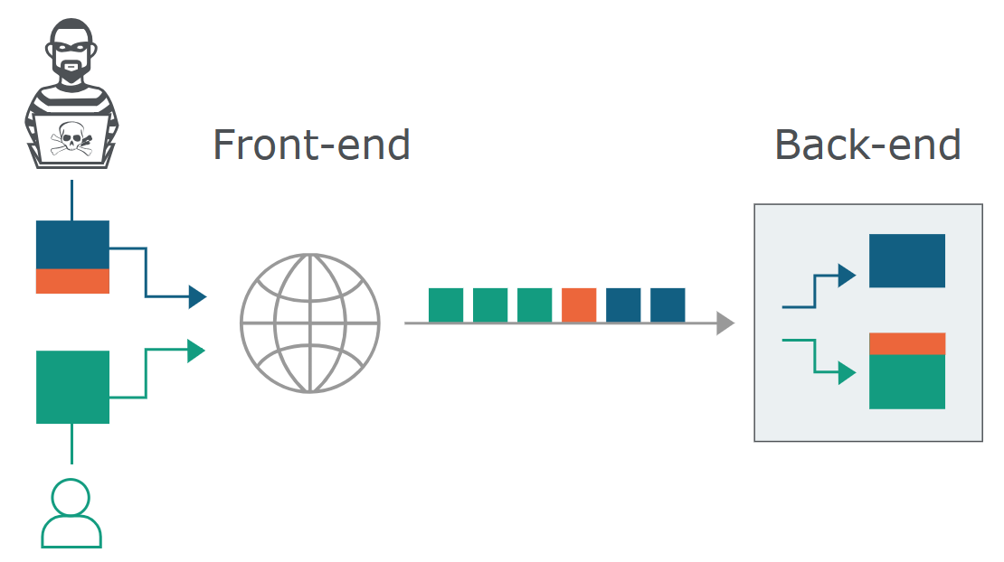 HTTP Request Smuggling schema