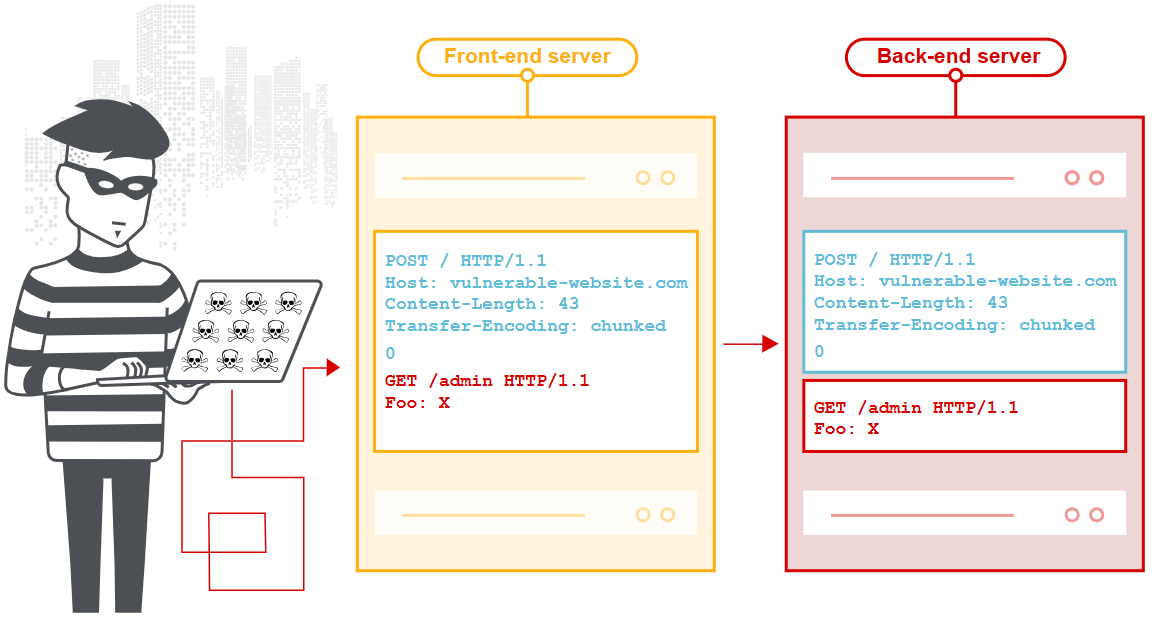 HTTP smuggling paaiškinimas